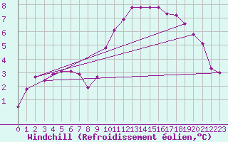 Courbe du refroidissement olien pour Mouilleron-le-Captif (85)