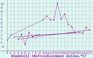 Courbe du refroidissement olien pour Segovia
