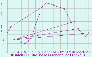 Courbe du refroidissement olien pour Wielun