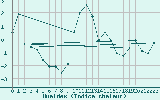 Courbe de l'humidex pour Bergn / Latsch