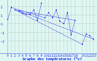 Courbe de tempratures pour Les Attelas