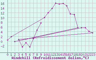 Courbe du refroidissement olien pour Visp