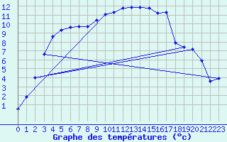 Courbe de tempratures pour Marham