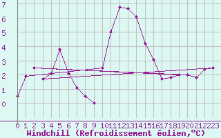 Courbe du refroidissement olien pour Mona