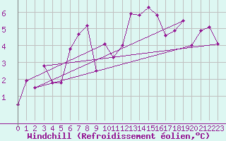 Courbe du refroidissement olien pour Harsfjarden