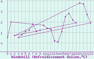 Courbe du refroidissement olien pour Koblenz Falckenstein