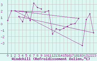 Courbe du refroidissement olien pour Altenrhein