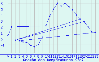 Courbe de tempratures pour Kleine-Brogel (Be)