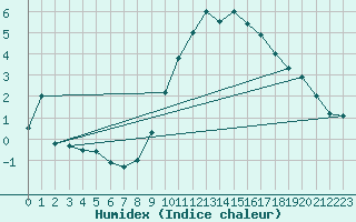 Courbe de l'humidex pour Kleine-Brogel (Be)