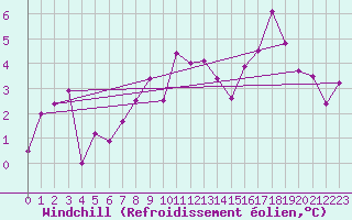 Courbe du refroidissement olien pour Hereford/Credenhill