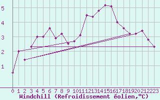 Courbe du refroidissement olien pour Bruxelles (Be)