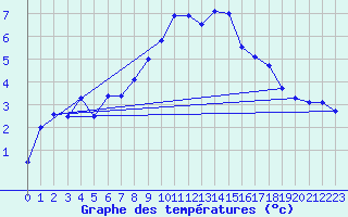 Courbe de tempratures pour Klippeneck