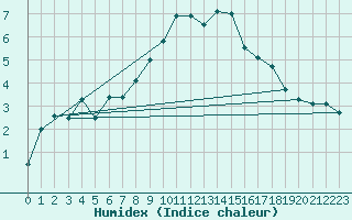 Courbe de l'humidex pour Klippeneck