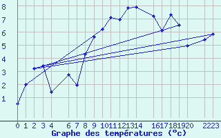 Courbe de tempratures pour Flhli