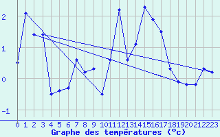 Courbe de tempratures pour Engelberg
