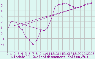 Courbe du refroidissement olien pour Mona