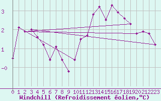 Courbe du refroidissement olien pour Voinmont (54)