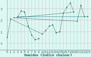 Courbe de l'humidex pour Leeming