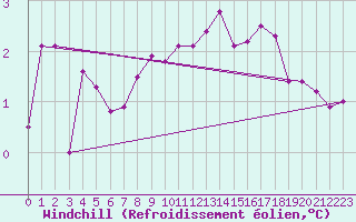 Courbe du refroidissement olien pour Marknesse Aws