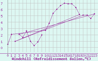 Courbe du refroidissement olien pour Le Montat (46)