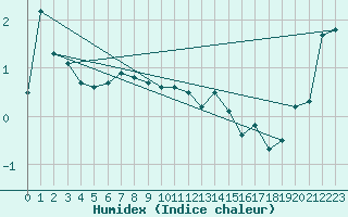 Courbe de l'humidex pour Pilatus