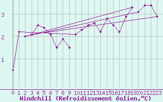 Courbe du refroidissement olien pour Cardinham
