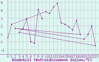Courbe du refroidissement olien pour Les Diablerets