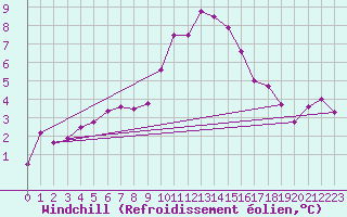 Courbe du refroidissement olien pour Stabroek