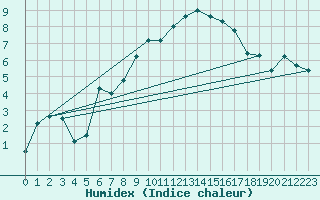 Courbe de l'humidex pour Grand Saint Bernard (Sw)