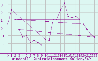 Courbe du refroidissement olien pour Epinal (88)