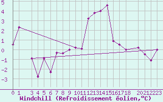 Courbe du refroidissement olien pour Altnaharra