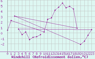 Courbe du refroidissement olien pour Straubing
