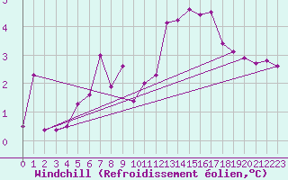 Courbe du refroidissement olien pour Warcop Range