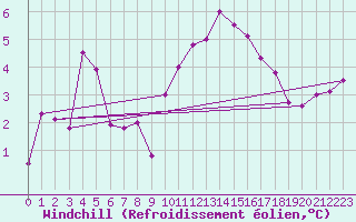 Courbe du refroidissement olien pour Bourges (18)