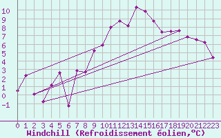 Courbe du refroidissement olien pour Brest (29)