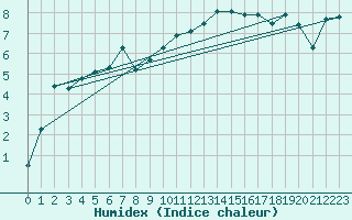Courbe de l'humidex pour Aytr-Plage (17)