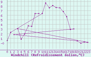 Courbe du refroidissement olien pour Les Diablerets