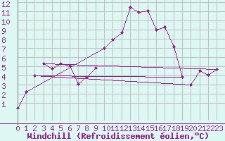 Courbe du refroidissement olien pour Cimetta