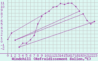 Courbe du refroidissement olien pour Werl