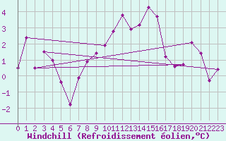 Courbe du refroidissement olien pour Bregenz