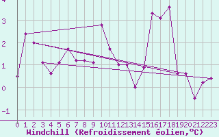 Courbe du refroidissement olien pour Reykjavik