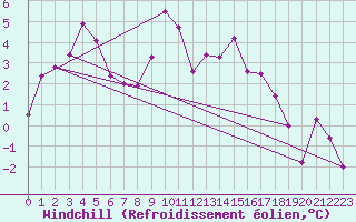 Courbe du refroidissement olien pour Chateau-d-Oex
