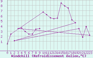 Courbe du refroidissement olien pour Nordstraum I Kvaenangen
