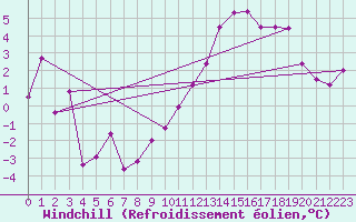Courbe du refroidissement olien pour Creil (60)
