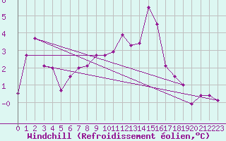 Courbe du refroidissement olien pour Magilligan