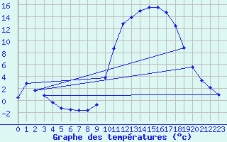 Courbe de tempratures pour Laroque (34)