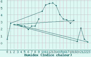 Courbe de l'humidex pour Abed