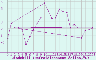 Courbe du refroidissement olien pour Chasseral (Sw)