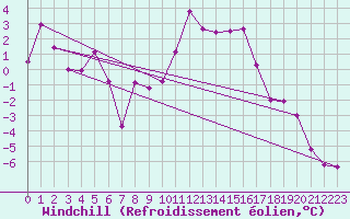 Courbe du refroidissement olien pour Colmar (68)