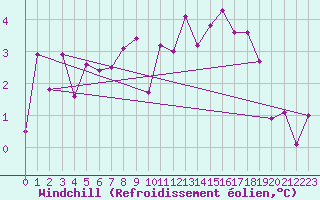 Courbe du refroidissement olien pour Vevey